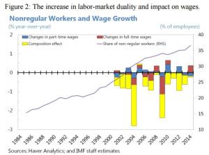 Japan Labor Market Duality